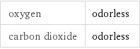 oxygen | odorless carbon dioxide | odorless