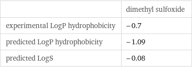  | dimethyl sulfoxide experimental LogP hydrophobicity | -0.7 predicted LogP hydrophobicity | -1.09 predicted LogS | -0.08