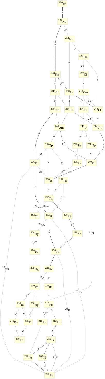 Decay chain Rf-256