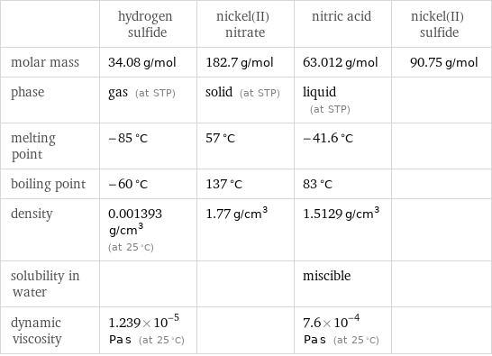  | hydrogen sulfide | nickel(II) nitrate | nitric acid | nickel(II) sulfide molar mass | 34.08 g/mol | 182.7 g/mol | 63.012 g/mol | 90.75 g/mol phase | gas (at STP) | solid (at STP) | liquid (at STP) |  melting point | -85 °C | 57 °C | -41.6 °C |  boiling point | -60 °C | 137 °C | 83 °C |  density | 0.001393 g/cm^3 (at 25 °C) | 1.77 g/cm^3 | 1.5129 g/cm^3 |  solubility in water | | | miscible |  dynamic viscosity | 1.239×10^-5 Pa s (at 25 °C) | | 7.6×10^-4 Pa s (at 25 °C) | 