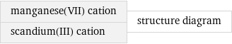 manganese(VII) cation scandium(III) cation | structure diagram