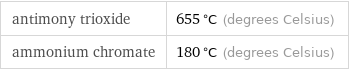 antimony trioxide | 655 °C (degrees Celsius) ammonium chromate | 180 °C (degrees Celsius)