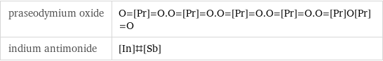 praseodymium oxide | O=[Pr]=O.O=[Pr]=O.O=[Pr]=O.O=[Pr]=O.O=[Pr]O[Pr]=O indium antimonide | [In]#[Sb]