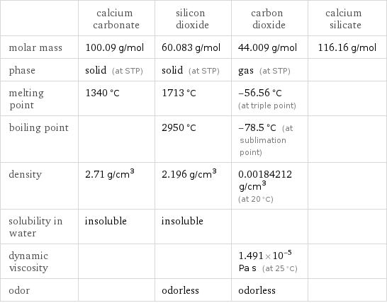  | calcium carbonate | silicon dioxide | carbon dioxide | calcium silicate molar mass | 100.09 g/mol | 60.083 g/mol | 44.009 g/mol | 116.16 g/mol phase | solid (at STP) | solid (at STP) | gas (at STP) |  melting point | 1340 °C | 1713 °C | -56.56 °C (at triple point) |  boiling point | | 2950 °C | -78.5 °C (at sublimation point) |  density | 2.71 g/cm^3 | 2.196 g/cm^3 | 0.00184212 g/cm^3 (at 20 °C) |  solubility in water | insoluble | insoluble | |  dynamic viscosity | | | 1.491×10^-5 Pa s (at 25 °C) |  odor | | odorless | odorless | 