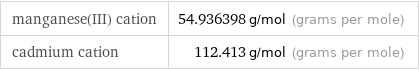 manganese(III) cation | 54.936398 g/mol (grams per mole) cadmium cation | 112.413 g/mol (grams per mole)