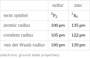  | sulfur | zinc term symbol | ^3P_2 | ^1S_0 atomic radius | 100 pm | 135 pm covalent radius | 105 pm | 122 pm van der Waals radius | 180 pm | 139 pm (electronic ground state properties)