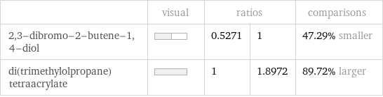  | visual | ratios | | comparisons 2, 3-dibromo-2-butene-1, 4-diol | | 0.5271 | 1 | 47.29% smaller di(trimethylolpropane)tetraacrylate | | 1 | 1.8972 | 89.72% larger