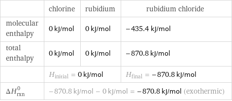  | chlorine | rubidium | rubidium chloride molecular enthalpy | 0 kJ/mol | 0 kJ/mol | -435.4 kJ/mol total enthalpy | 0 kJ/mol | 0 kJ/mol | -870.8 kJ/mol  | H_initial = 0 kJ/mol | | H_final = -870.8 kJ/mol ΔH_rxn^0 | -870.8 kJ/mol - 0 kJ/mol = -870.8 kJ/mol (exothermic) | |  