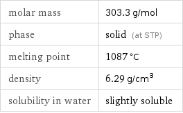 molar mass | 303.3 g/mol phase | solid (at STP) melting point | 1087 °C density | 6.29 g/cm^3 solubility in water | slightly soluble