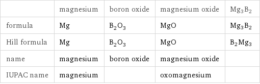  | magnesium | boron oxide | magnesium oxide | Mg3B2 formula | Mg | B_2O_3 | MgO | Mg3B2 Hill formula | Mg | B_2O_3 | MgO | B2Mg3 name | magnesium | boron oxide | magnesium oxide |  IUPAC name | magnesium | | oxomagnesium | 