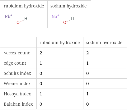  | rubidium hydroxide | sodium hydroxide vertex count | 2 | 2 edge count | 1 | 1 Schultz index | 0 | 0 Wiener index | 0 | 0 Hosoya index | 1 | 1 Balaban index | 0 | 0