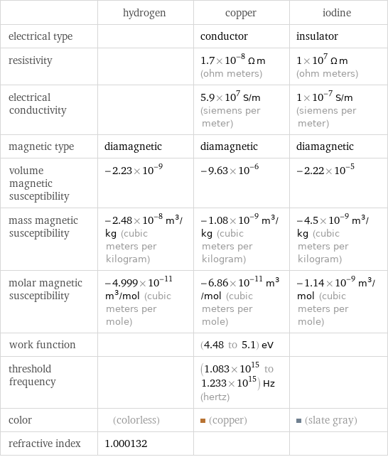  | hydrogen | copper | iodine electrical type | | conductor | insulator resistivity | | 1.7×10^-8 Ω m (ohm meters) | 1×10^7 Ω m (ohm meters) electrical conductivity | | 5.9×10^7 S/m (siemens per meter) | 1×10^-7 S/m (siemens per meter) magnetic type | diamagnetic | diamagnetic | diamagnetic volume magnetic susceptibility | -2.23×10^-9 | -9.63×10^-6 | -2.22×10^-5 mass magnetic susceptibility | -2.48×10^-8 m^3/kg (cubic meters per kilogram) | -1.08×10^-9 m^3/kg (cubic meters per kilogram) | -4.5×10^-9 m^3/kg (cubic meters per kilogram) molar magnetic susceptibility | -4.999×10^-11 m^3/mol (cubic meters per mole) | -6.86×10^-11 m^3/mol (cubic meters per mole) | -1.14×10^-9 m^3/mol (cubic meters per mole) work function | | (4.48 to 5.1) eV |  threshold frequency | | (1.083×10^15 to 1.233×10^15) Hz (hertz) |  color | (colorless) | (copper) | (slate gray) refractive index | 1.000132 | | 