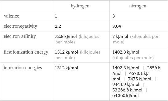  | hydrogen | nitrogen valence | 1 | 3 electronegativity | 2.2 | 3.04 electron affinity | 72.8 kJ/mol (kilojoules per mole) | 7 kJ/mol (kilojoules per mole) first ionization energy | 1312 kJ/mol (kilojoules per mole) | 1402.3 kJ/mol (kilojoules per mole) ionization energies | 1312 kJ/mol | 1402.3 kJ/mol | 2856 kJ/mol | 4578.1 kJ/mol | 7475 kJ/mol | 9444.9 kJ/mol | 53266.6 kJ/mol | 64360 kJ/mol