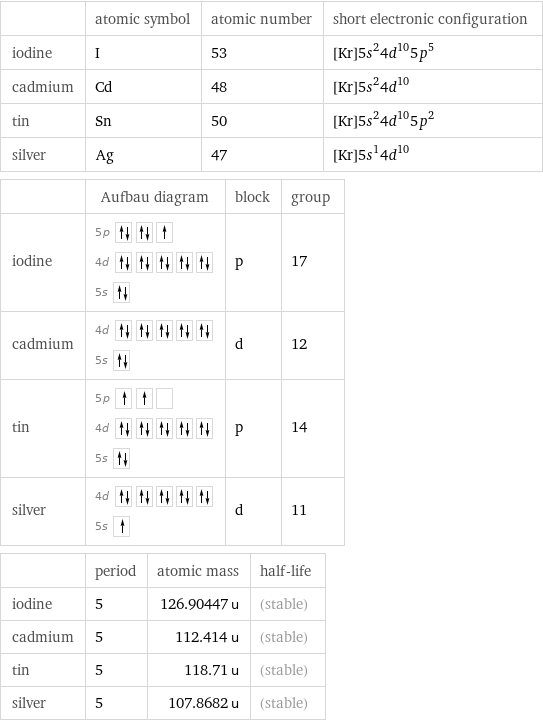  | atomic symbol | atomic number | short electronic configuration iodine | I | 53 | [Kr]5s^24d^105p^5 cadmium | Cd | 48 | [Kr]5s^24d^10 tin | Sn | 50 | [Kr]5s^24d^105p^2 silver | Ag | 47 | [Kr]5s^14d^10  | Aufbau diagram | block | group iodine | 5p  4d  5s | p | 17 cadmium | 4d  5s | d | 12 tin | 5p  4d  5s | p | 14 silver | 4d  5s | d | 11  | period | atomic mass | half-life iodine | 5 | 126.90447 u | (stable) cadmium | 5 | 112.414 u | (stable) tin | 5 | 118.71 u | (stable) silver | 5 | 107.8682 u | (stable)