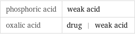 phosphoric acid | weak acid oxalic acid | drug | weak acid