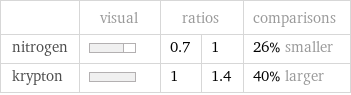  | visual | ratios | | comparisons nitrogen | | 0.7 | 1 | 26% smaller krypton | | 1 | 1.4 | 40% larger