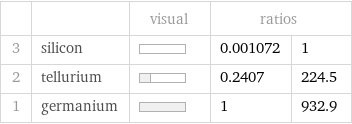  | | visual | ratios |  3 | silicon | | 0.001072 | 1 2 | tellurium | | 0.2407 | 224.5 1 | germanium | | 1 | 932.9
