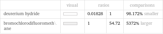  | visual | ratios | | comparisons deuterium hydride | | 0.01828 | 1 | 98.172% smaller bromochlorodifluoromethane | | 1 | 54.72 | 5372% larger
