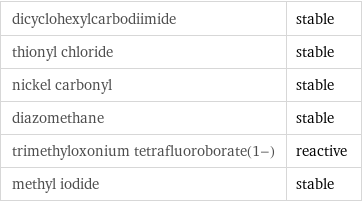 dicyclohexylcarbodiimide | stable thionyl chloride | stable nickel carbonyl | stable diazomethane | stable trimethyloxonium tetrafluoroborate(1-) | reactive methyl iodide | stable