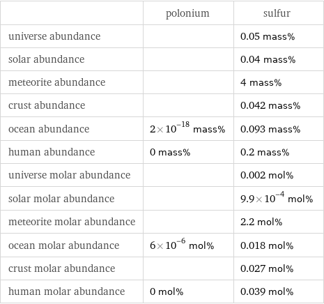  | polonium | sulfur universe abundance | | 0.05 mass% solar abundance | | 0.04 mass% meteorite abundance | | 4 mass% crust abundance | | 0.042 mass% ocean abundance | 2×10^-18 mass% | 0.093 mass% human abundance | 0 mass% | 0.2 mass% universe molar abundance | | 0.002 mol% solar molar abundance | | 9.9×10^-4 mol% meteorite molar abundance | | 2.2 mol% ocean molar abundance | 6×10^-6 mol% | 0.018 mol% crust molar abundance | | 0.027 mol% human molar abundance | 0 mol% | 0.039 mol%