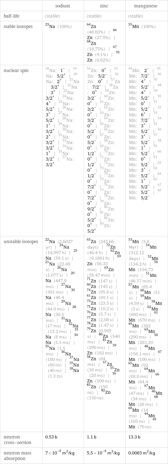  | sodium | zinc | manganese half-life | (stable) | (stable) | (stable) stable isotopes | Na-23 (100%) | Zn-64 (48.63%) | Zn-66 (27.9%) | Zn-68 (18.75%) | Zn-67 (4.1%) | Zn-70 (0.62%) | Mn-55 (100%) nuclear spin | Na-18: 1^- | Na-19: 5/2^+ | Na-20: 2^+ | Na-21: 3/2^+ | Na-22: 3^+ | Na-23: 3/2^+ | Na-24: 4^+ | Na-25: 5/2^+ | Na-26: 3^+ | Na-27: 5/2^+ | Na-28: 1^+ | Na-29: 3/2^+ | Na-30: 2^+ | Na-31: 3/2^+ | Na-33: 3/2^+ | Na-34: 1^+ | Na-35: 3/2^+ | Na-37: 3/2^+ | Zn-54: 0^+ | Zn-55: 5/2^- | Zn-56: 0^+ | Zn-57: 7/2^- | Zn-58: 0^+ | Zn-59: 3/2^- | Zn-60: 0^+ | Zn-61: 3/2^- | Zn-62: 0^+ | Zn-63: 3/2^- | Zn-64: 0^+ | Zn-65: 5/2^- | Zn-66: 0^+ | Zn-67: 5/2^- | Zn-68: 0^+ | Zn-69: 1/2^- | Zn-70: 0^+ | Zn-71: 1/2^- | Zn-72: 0^+ | Zn-73: 1/2^- | Zn-74: 0^+ | Zn-75: 7/2^+ | Zn-76: 0^+ | Zn-77: 7/2^+ | Zn-78: 0^+ | Zn-79: 9/2^+ | Zn-80: 0^+ | Zn-81: 5/2^+ | Zn-82: 0^+ | Zn-83: 5/2^+ | Mn-44: 2^- | Mn-45: 7/2^- | Mn-46: 4^+ | Mn-47: 5/2^- | Mn-48: 4^+ | Mn-49: 5/2^- | Mn-50: 0^+ | Mn-51: 5/2^- | Mn-52: 6^+ | Mn-53: 7/2^- | Mn-54: 3^+ | Mn-55: 5/2^- | Mn-56: 3^+ | Mn-57: 5/2^- | Mn-58: 1^+ | Mn-59: 5/2^- | Mn-60: 0^+ | Mn-61: 5/2^- | Mn-62: 3^+ | Mn-63: 5/2^- | Mn-64: 1^+ | Mn-65: 5/2^- | Mn-67: 5/2^- | Mn-69: 5/2^- unstable isotopes | Na-22 (2.6027 yr) | Na-24 (14.997 h) | Na-25 (59.1 s) | Na-21 (22.49 s) | Na-26 (1.077 s) | Na-20 (447.9 ms) | Na-27 (301 ms) | Na-30 (48.4 ms) | Na-29 (44.9 ms) | Na-28 (30.5 ms) | Na-31 (17 ms) | Na-32 (13.2 ms) | Na-33 (8 ms) | Na-34 (5.5 ms) | Na-35 (1.5 ms) | Na-36 (180 ns) | Na-37 (60 ns) | Na-19 (40 ns) | Na-18 (1.3 zs) | Zn-65 (243.66 days) | Zn-72 (46.4 h) | Zn-62 (9.1861 h) | Zn-69 (56.33 min) | Zn-63 (38.47 min) | Zn-71 (147 s) | Zn-60 (143 s) | Zn-74 (95.6 s) | Zn-61 (89.1 s) | Zn-73 (23.5 s) | Zn-75 (10.2 s) | Zn-76 (5.7 s) | Zn-77 (2.08 s) | Zn-78 (1.47 s) | Zn-79 (0.995 s) | Zn-80 (540 ms) | Zn-81 (290 ms) | Zn-59 (182 ms) | Zn-58 (84 ms) | Zn-57 (38 ms) | Zn-55 (20 ms) | Zn-56 (500 ns) | Zn-83 (150 ns) | Zn-82 (150 ns) | Mn-53 (3.8 Myr) | Mn-54 (312.12 days) | Mn-52 (134.2 h) | Mn-56 (154.73 min) | Mn-51 (46.17 min) | Mn-57 (85.4 s) | Mn-60 (51 s) | Mn-59 (4.59 s) | Mn-58 (3 s) | Mn-62 (880 ms) | Mn-61 (670 ms) | Mn-49 (382 ms) | Mn-63 (290 ms) | Mn-50 (283.29 ms) | Mn-48 (158.1 ms) | Mn-47 (100 ms) | Mn-65 (92 ms) | Mn-64 (88.8 ms) | Mn-66 (64.4 ms) | Mn-67 (47 ms) | Mn-46 (34 ms) | Mn-68 (28 ms) | Mn-69 (14 ms) | Mn-44 (105 ns) | Mn-45 (70 ns) neutron cross-section | 0.53 b | 1.1 b | 13.3 b neutron mass absorption | 7×10^-4 m^2/kg | 5.5×10^-4 m^2/kg | 0.0083 m^2/kg