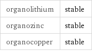 organolithium | stable organozinc | stable organocopper | stable