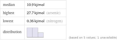 median | 10.9 kJ/mol highest | 27.7 kJ/mol (arsenic) lowest | 0.36 kJ/mol (nitrogen) distribution | | (based on 5 values; 1 unavailable)