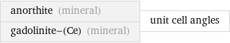 anorthite (mineral) gadolinite-(Ce) (mineral) | unit cell angles