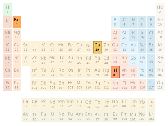 Periodic table location