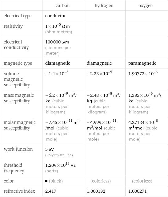  | carbon | hydrogen | oxygen electrical type | conductor | |  resistivity | 1×10^-5 Ω m (ohm meters) | |  electrical conductivity | 100000 S/m (siemens per meter) | |  magnetic type | diamagnetic | diamagnetic | paramagnetic volume magnetic susceptibility | -1.4×10^-5 | -2.23×10^-9 | 1.90772×10^-6 mass magnetic susceptibility | -6.2×10^-9 m^3/kg (cubic meters per kilogram) | -2.48×10^-8 m^3/kg (cubic meters per kilogram) | 1.335×10^-6 m^3/kg (cubic meters per kilogram) molar magnetic susceptibility | -7.45×10^-11 m^3/mol (cubic meters per mole) | -4.999×10^-11 m^3/mol (cubic meters per mole) | 4.27184×10^-8 m^3/mol (cubic meters per mole) work function | 5 eV (Polycrystalline) | |  threshold frequency | 1.209×10^15 Hz (hertz) | |  color | (black) | (colorless) | (colorless) refractive index | 2.417 | 1.000132 | 1.000271