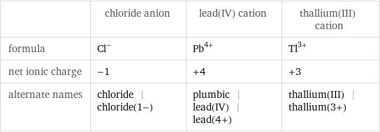  | chloride anion | lead(IV) cation | thallium(III) cation formula | Cl^- | Pb^(4+) | Tl^(3+) net ionic charge | -1 | +4 | +3 alternate names | chloride | chloride(1-) | plumbic | lead(IV) | lead(4+) | thallium(III) | thallium(3+)