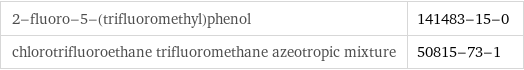 2-fluoro-5-(trifluoromethyl)phenol | 141483-15-0 chlorotrifluoroethane trifluoromethane azeotropic mixture | 50815-73-1