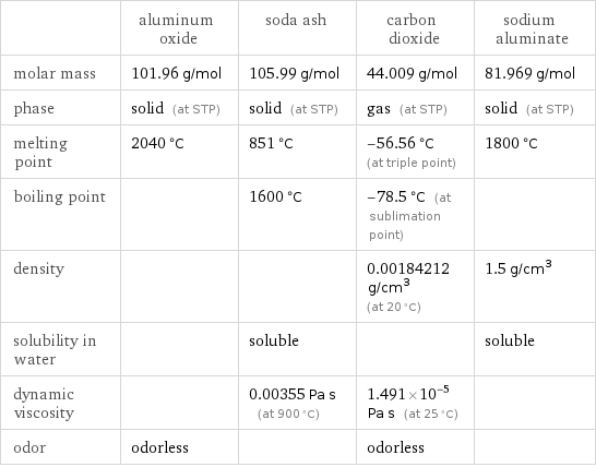  | aluminum oxide | soda ash | carbon dioxide | sodium aluminate molar mass | 101.96 g/mol | 105.99 g/mol | 44.009 g/mol | 81.969 g/mol phase | solid (at STP) | solid (at STP) | gas (at STP) | solid (at STP) melting point | 2040 °C | 851 °C | -56.56 °C (at triple point) | 1800 °C boiling point | | 1600 °C | -78.5 °C (at sublimation point) |  density | | | 0.00184212 g/cm^3 (at 20 °C) | 1.5 g/cm^3 solubility in water | | soluble | | soluble dynamic viscosity | | 0.00355 Pa s (at 900 °C) | 1.491×10^-5 Pa s (at 25 °C) |  odor | odorless | | odorless | 