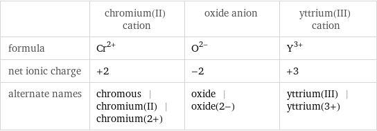  | chromium(II) cation | oxide anion | yttrium(III) cation formula | Cr^(2+) | O^(2-) | Y^(3+) net ionic charge | +2 | -2 | +3 alternate names | chromous | chromium(II) | chromium(2+) | oxide | oxide(2-) | yttrium(III) | yttrium(3+)