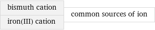 bismuth cation iron(III) cation | common sources of ion