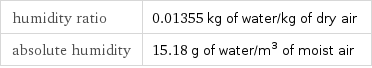 humidity ratio | 0.01355 kg of water/kg of dry air absolute humidity | 15.18 g of water/m^3 of moist air