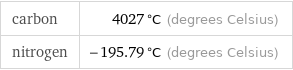 carbon | 4027 °C (degrees Celsius) nitrogen | -195.79 °C (degrees Celsius)