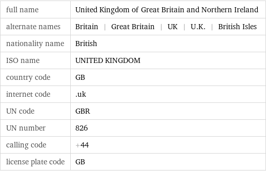 full name | United Kingdom of Great Britain and Northern Ireland alternate names | Britain | Great Britain | UK | U.K. | British Isles nationality name | British ISO name | UNITED KINGDOM country code | GB internet code | .uk UN code | GBR UN number | 826 calling code | +44 license plate code | GB