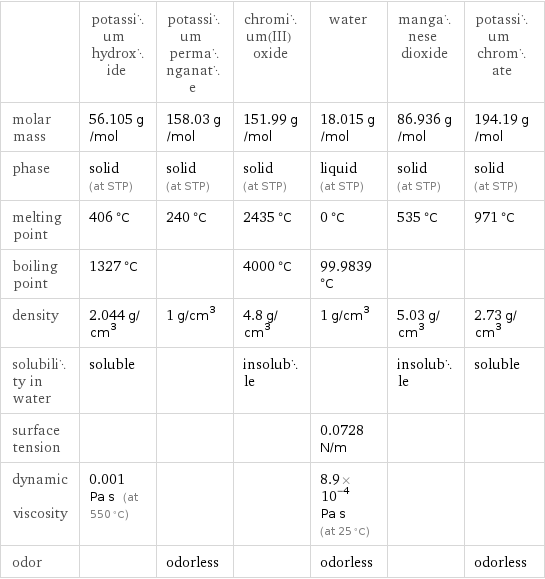  | potassium hydroxide | potassium permanganate | chromium(III) oxide | water | manganese dioxide | potassium chromate molar mass | 56.105 g/mol | 158.03 g/mol | 151.99 g/mol | 18.015 g/mol | 86.936 g/mol | 194.19 g/mol phase | solid (at STP) | solid (at STP) | solid (at STP) | liquid (at STP) | solid (at STP) | solid (at STP) melting point | 406 °C | 240 °C | 2435 °C | 0 °C | 535 °C | 971 °C boiling point | 1327 °C | | 4000 °C | 99.9839 °C | |  density | 2.044 g/cm^3 | 1 g/cm^3 | 4.8 g/cm^3 | 1 g/cm^3 | 5.03 g/cm^3 | 2.73 g/cm^3 solubility in water | soluble | | insoluble | | insoluble | soluble surface tension | | | | 0.0728 N/m | |  dynamic viscosity | 0.001 Pa s (at 550 °C) | | | 8.9×10^-4 Pa s (at 25 °C) | |  odor | | odorless | | odorless | | odorless
