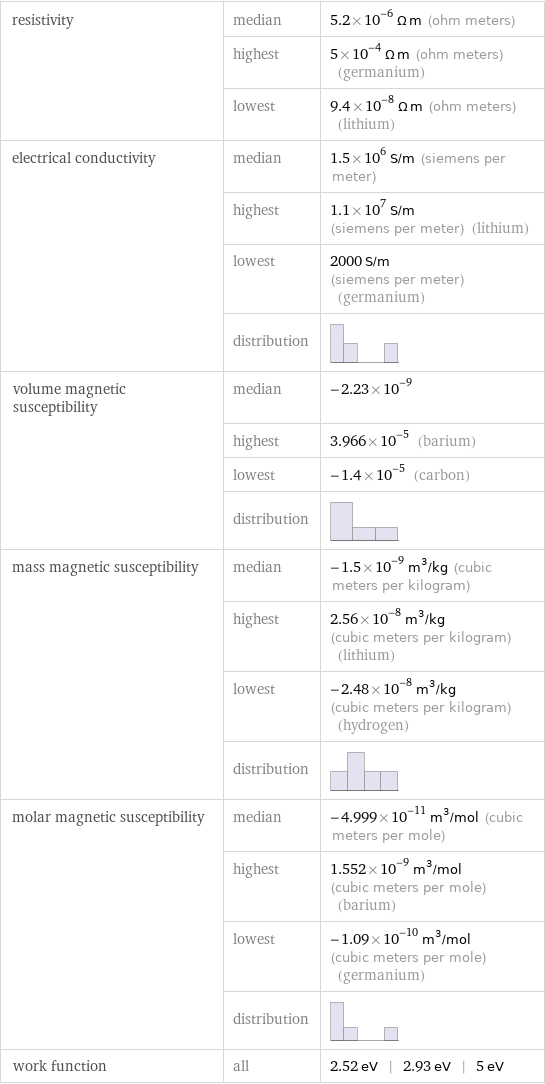 resistivity | median | 5.2×10^-6 Ω m (ohm meters)  | highest | 5×10^-4 Ω m (ohm meters) (germanium)  | lowest | 9.4×10^-8 Ω m (ohm meters) (lithium) electrical conductivity | median | 1.5×10^6 S/m (siemens per meter)  | highest | 1.1×10^7 S/m (siemens per meter) (lithium)  | lowest | 2000 S/m (siemens per meter) (germanium)  | distribution |  volume magnetic susceptibility | median | -2.23×10^-9  | highest | 3.966×10^-5 (barium)  | lowest | -1.4×10^-5 (carbon)  | distribution |  mass magnetic susceptibility | median | -1.5×10^-9 m^3/kg (cubic meters per kilogram)  | highest | 2.56×10^-8 m^3/kg (cubic meters per kilogram) (lithium)  | lowest | -2.48×10^-8 m^3/kg (cubic meters per kilogram) (hydrogen)  | distribution |  molar magnetic susceptibility | median | -4.999×10^-11 m^3/mol (cubic meters per mole)  | highest | 1.552×10^-9 m^3/mol (cubic meters per mole) (barium)  | lowest | -1.09×10^-10 m^3/mol (cubic meters per mole) (germanium)  | distribution |  work function | all | 2.52 eV | 2.93 eV | 5 eV