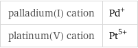 palladium(I) cation | Pd^+ platinum(V) cation | Pt^(5+)