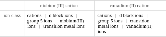  | niobium(III) cation | vanadium(II) cation ion class | cations | d block ions | group 5 ions | niobium(III) ions | transition metal ions | cations | d block ions | group 5 ions | transition metal ions | vanadium(II) ions