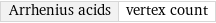 Arrhenius acids | vertex count