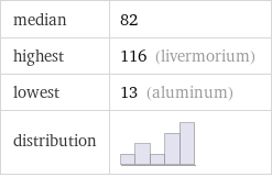 median | 82 highest | 116 (livermorium) lowest | 13 (aluminum) distribution | 