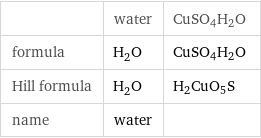  | water | CuSO4H2O formula | H_2O | CuSO4H2O Hill formula | H_2O | H2CuO5S name | water | 