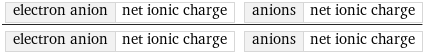 (electron anion | net ionic charge anions | net ionic charge)/(electron anion | net ionic charge anions | net ionic charge)