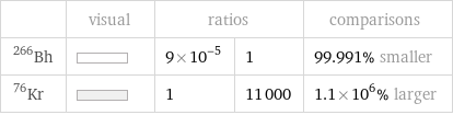  | visual | ratios | | comparisons Bh-266 | | 9×10^-5 | 1 | 99.991% smaller Kr-76 | | 1 | 11000 | 1.1×10^6% larger