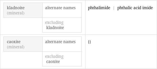 kladnoite (mineral) | alternate names  | excluding kladnoite | phthalimide | phthalic acid imide caoxite (mineral) | alternate names  | excluding caoxite | {}