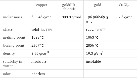  | copper | gold(III) chloride | gold | CuCl9 molar mass | 63.546 g/mol | 303.3 g/mol | 196.966569 g/mol | 382.6 g/mol phase | solid (at STP) | | solid (at STP) |  melting point | 1083 °C | | 1063 °C |  boiling point | 2567 °C | | 2856 °C |  density | 8.96 g/cm^3 | | 19.3 g/cm^3 |  solubility in water | insoluble | | insoluble |  odor | odorless | | | 
