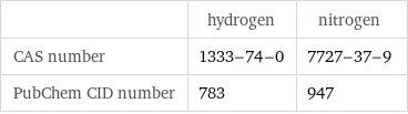  | hydrogen | nitrogen CAS number | 1333-74-0 | 7727-37-9 PubChem CID number | 783 | 947